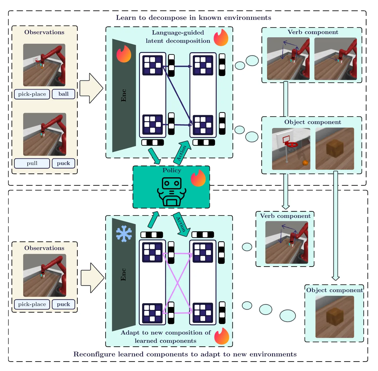 Compositional generalization in reinforcement learning.