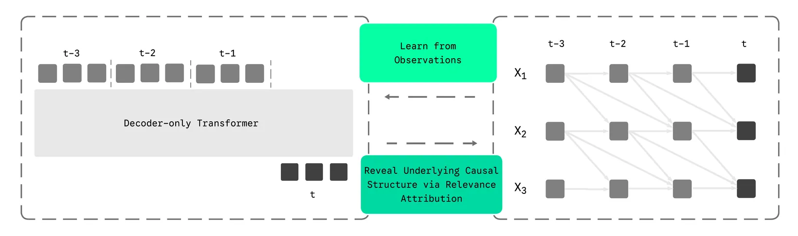 Data generation and transformer-based causal discovery.