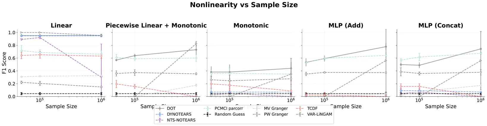 Nonlinear dependencies.